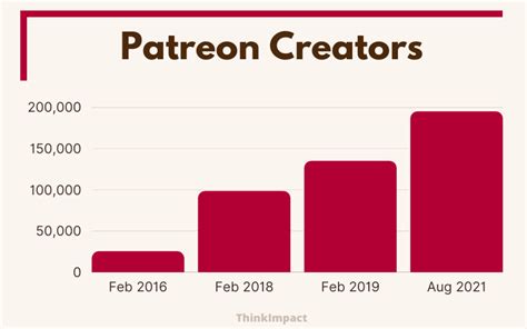 patreon statistics|patreon stats tracker.